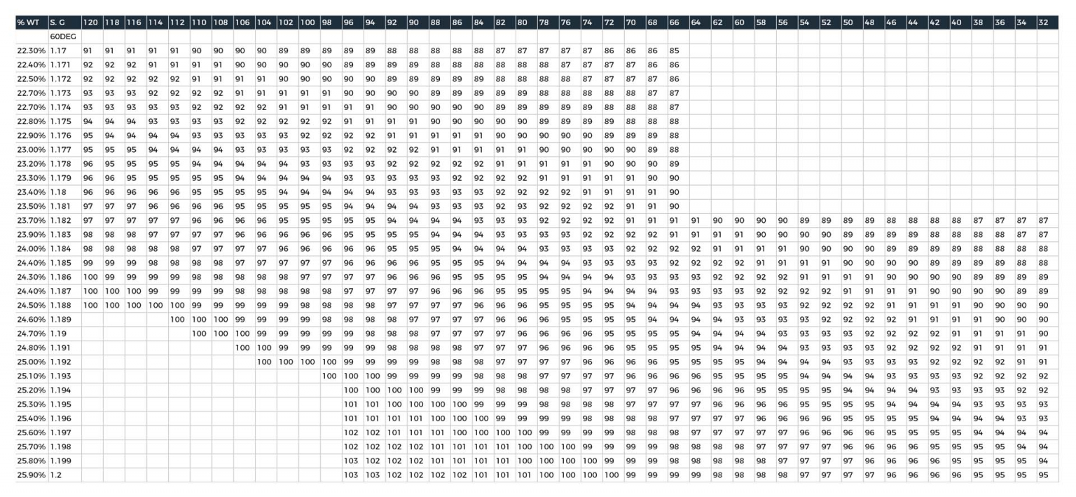 Specific Gravity/Temp Conversion Chart TBC